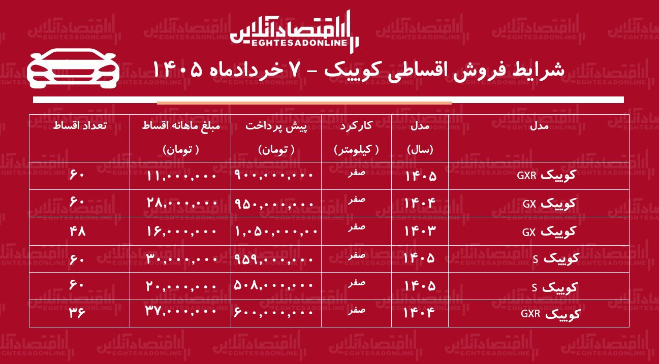 شرایط جدید فروش اقساطی کوییک در بازار / با ۵۰۸ میلیون تومان کوییک بخرید + جدول خردادماه ۱۴۰۵ شرایط جدید فروش اقساطی کوییک در بازار / با ۵۰۸ میلیون تومان کوییک بخرید + جدول خردادماه ۱۴۰۵