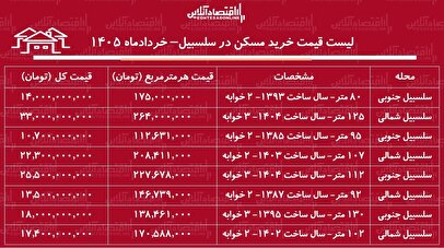 لیست قیمت خرید مسکن در سلسبیل / خرید آپارتمان ۲ خوابه در این منطقه چقدر سرمایه نیاز دارد؟ + جدول خردادماه ۱۴۰۵
