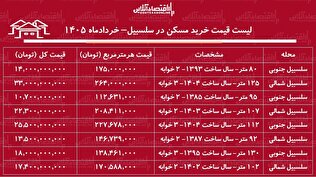 لیست قیمت خرید مسکن در سلسبیل / خرید آپارتمان ۲ خوابه در این منطقه چقدر سرمایه نیاز دارد؟ + جدول خردادماه ۱۴۰۵