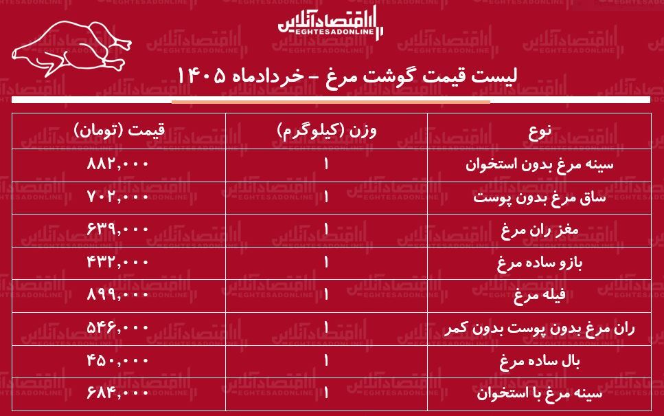لیست قیمت گوشت مرغ امروز ۸ خرداد ۱۴۰۵ / ران مرغ کیلویی چند شد؟ + جدول لیست قیمت گوشت مرغ امروز ۸ خرداد ۱۴۰۵ / ران مرغ کیلویی چند شد؟ + جدول