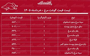 لیست قیمت گوشت مرغ امروز ۸ خرداد ۱۴۰۵ / ران مرغ کیلویی چند شد؟ + جدول