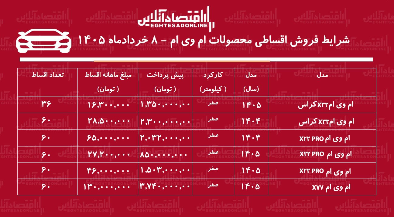 شرایط جدید فروش اقساطی محصولات امویام در بازار / کراساوورهای محبوب با اقساط بلندمدت + جدول خردادماه ۱۴۰۵ شرایط جدید فروش اقساطی محصولات امویام در بازار / کراساوورهای محبوب با اقساط بلندمدت + جدول خردادماه ۱۴۰۵