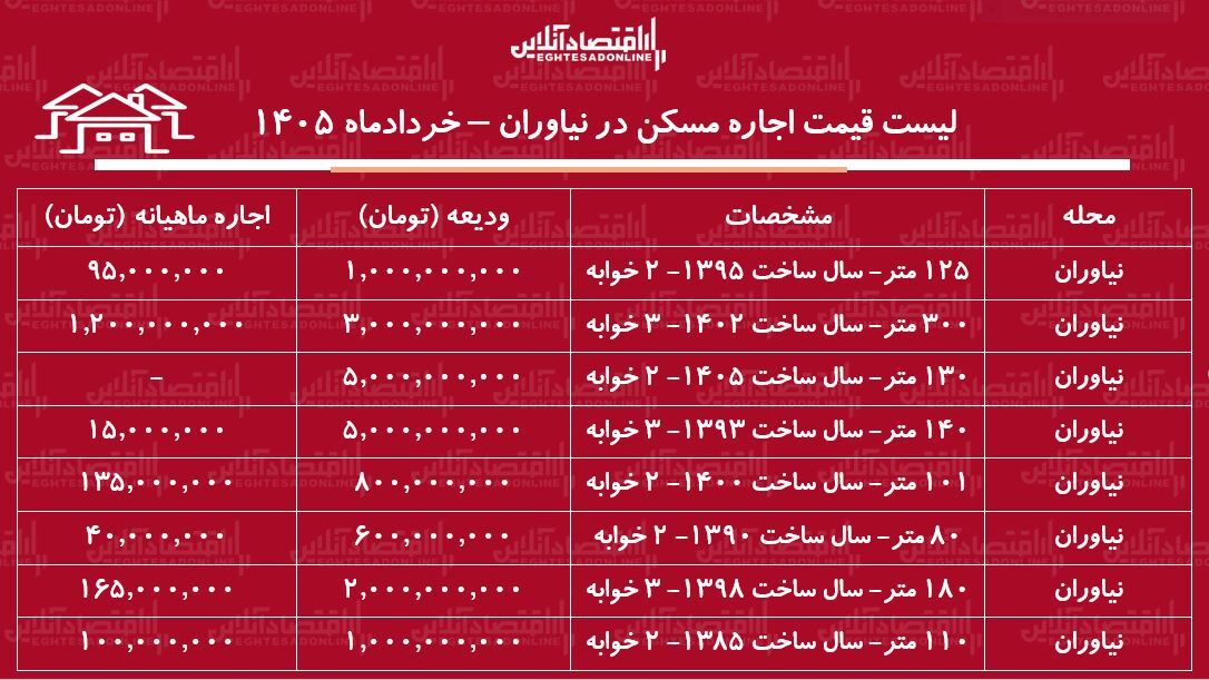 لیست قیمت اجاره مسکن در نیاوران / اجارهنشینی در این منطقه چقدر هزینه دارد؟ + جدول خردادماه ۱۴۰۵ لیست قیمت اجاره مسکن در نیاوران / اجارهنشینی در این منطقه چقدر هزینه دارد؟ + جدول خردادماه ۱۴۰۵