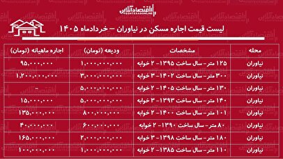 لیست قیمت اجاره مسکن در نیاوران / اجاره‌نشینی در این منطقه چقدر هزینه دارد؟ + جدول خردادماه ۱۴۰۵