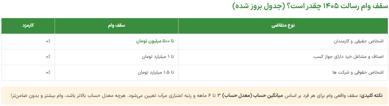 سقف وام رسالت