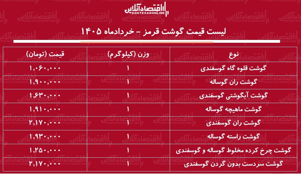 قیمت جدید گوشت قرمز امروز ۹ خرداد ۱۴۰۵ / ران گوساله و گوسفندی کیلویی چند شد؟ + جدول