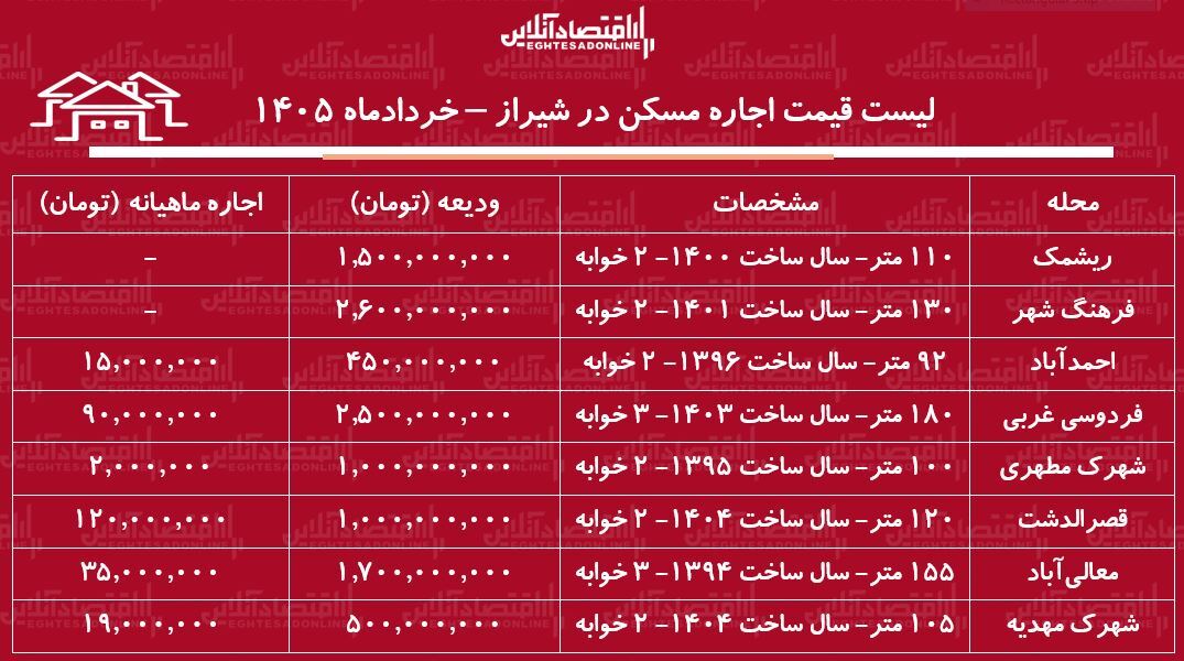 لیست قیمت اجاره مسکن در شیراز / اجاره آپارتمان ۲ خوابه در محلات مختلف این کلان‌شهر چقدر سرمایه نیاز دارد؟ + جدول خردادماه ۱۴-۵