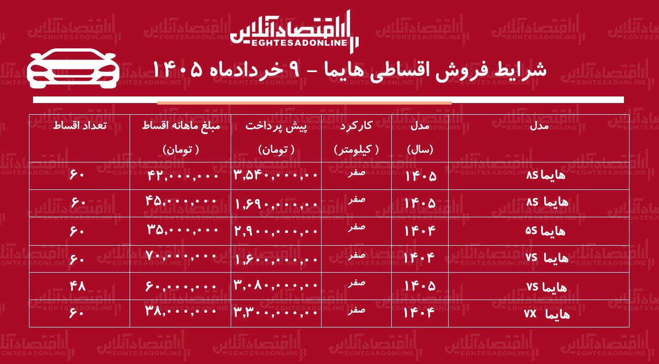 شرایط جدید فروش اقساطی هایما در بازار / با اقساط ۵ ساله شاسی بلند بخرید + جدول خردادماه ۱۴۰۵ شرایط جدید فروش اقساطی هایما در بازار / با اقساط ۵ ساله شاسی بلند بخرید + جدول خردادماه ۱۴۰۵