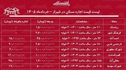 لیست قیمت اجاره مسکن در شیراز / اجاره آپارتمان ۲ خوابه در محلات مختلف این کلان‌شهر چقدر سرمایه نیاز دارد؟ + جدول خردادماه ۱۴۰۵