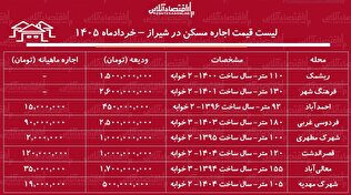 لیست قیمت اجاره مسکن در شیراز / اجاره آپارتمان ۲ خوابه در محلات مختلف این کلان‌شهر چقدر سرمایه نیاز دارد؟ + جدول خردادماه ۱۴۰۵