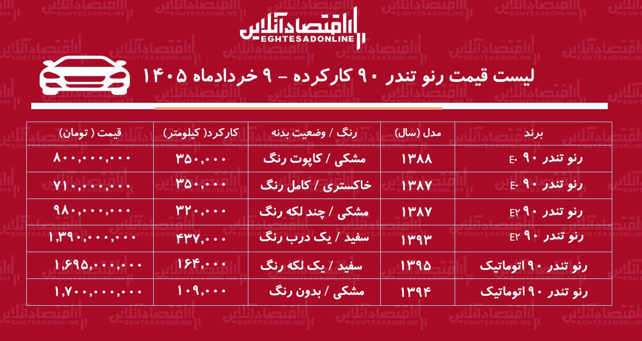 لیست قیمت تندر ۹۰ کارکرده / تندر ۹۰ اتوماتیک در بازار چند؟ + جدول خردادماه ۱۴۰۵ لیست قیمت تندر ۹۰ کارکرده / تندر ۹۰ اتوماتیک در بازار چند؟ + جدول خردادماه ۱۴۰۵