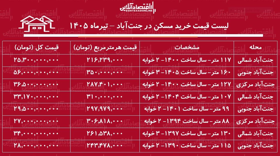 لیست قیمت خرید مسکن در جنتآباد | قیمت هر متر آپارتمان در این منطقه چقدر است؟ + جدول تیرماه ۱۴۰۵ لیست قیمت خرید مسکن در جنتآباد | قیمت هر متر آپارتمان در این منطقه چقدر است؟ + جدول تیرماه ۱۴۰۵
