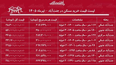 لیست قیمت خرید مسکن در جنت‌آباد | قیمت هر متر آپارتمان در این منطقه چقدر است؟ + جدول تیرماه ۱۴۰۵