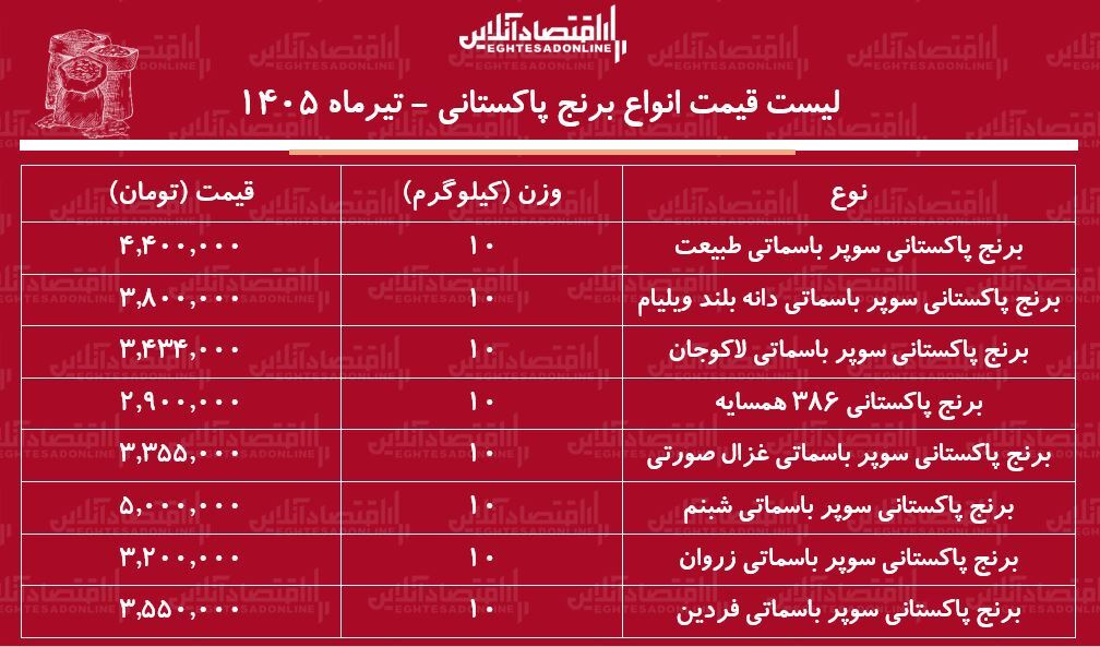 قیمت جدید انواع برنج پاکستانی ۱ تیر ۱۴۰۵ | برنج پاکستانی درجه یک کیلویی چند شد؟ + جدول قیمت جدید انواع برنج پاکستانی ۱ تیر ۱۴۰۵ | برنج پاکستانی درجه یک کیلویی چند شد؟ + جدول