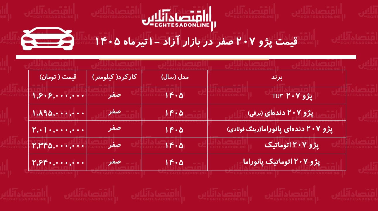 عقبنشینی قیمت پژو ۲۰۷ در بازار/ موج کاهش به بازار پژو ۲۰۷ رسید+ جدول تیرماه ۱۴۰۵ عقبنشینی قیمت پژو ۲۰۷ در بازار/ موج کاهش به بازار پژو ۲۰۷ رسید+ جدول تیرماه ۱۴۰۵