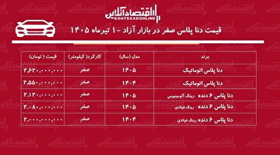 ریزش قیمت دناپلاس در بازار/ دنا از قله قیمتی فاصله گرفت+ جدول تیرماه ۱۴۰۵