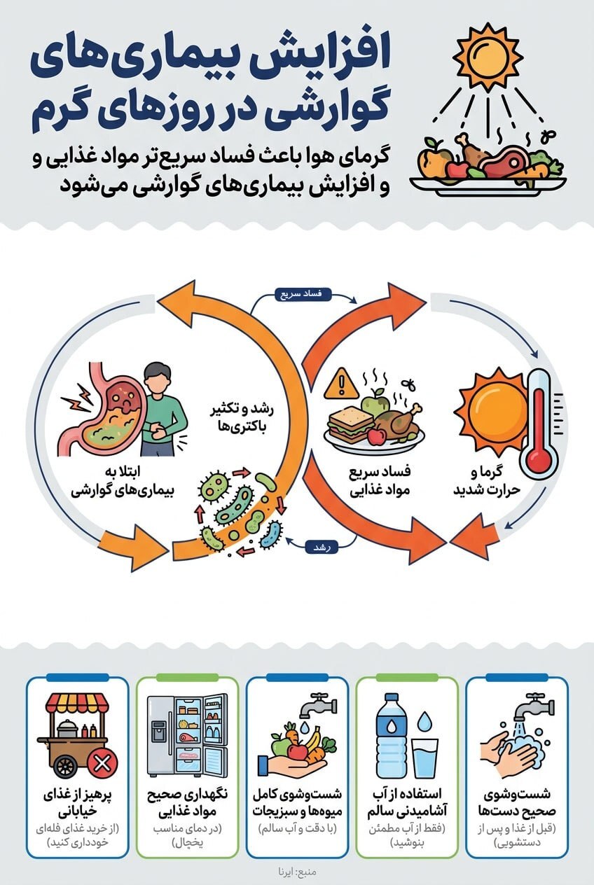 اینفوگرافیک/ راهکارهای پیشگیری از مسمومیتهای غذایی در تابستان اینفوگرافیک/ راهکارهای پیشگیری از مسمومیتهای غذایی در تابستان