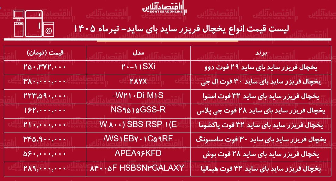 قیمت جدید انواع یخچال ساید بای ساید ۱ تیر ۱۴۰۵ | ساید بای ساید بوش، ال جی، سامسونگ، هیمالیا و...چند شد؟ + جدول قیمت جدید انواع یخچال ساید بای ساید ۱ تیر ۱۴۰۵ | ساید بای ساید بوش، ال جی، سامسونگ، هیمالیا و...چند شد؟ + جدول