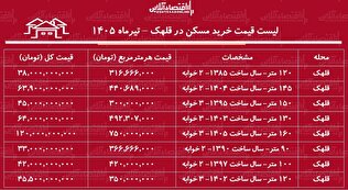 لیست قیمت خرید مسکن در قلهک | میانگین قیمت هر متر آپارتمان در این منطقه چقدر است؟ + جدول تیرماه ۱۴۰۵
