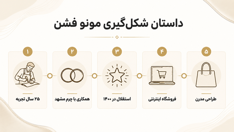 داستان شکل گیری مونو داستان شکل گیری مونو