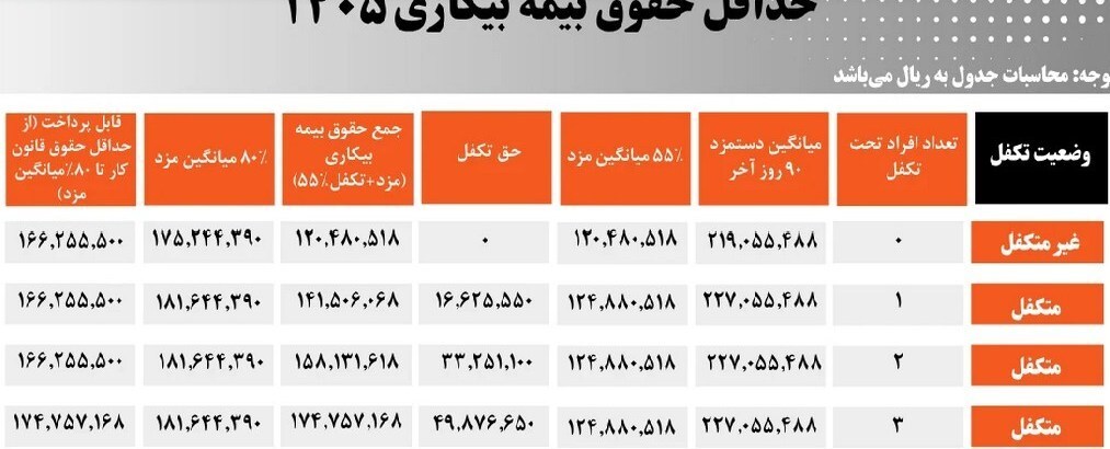 صفر تا صد بیمه بیکاری ۱۴۰۵ / مبلغ دریافتی و شرایط دریافت اعلام شد صفر تا صد بیمه بیکاری ۱۴۰۵ / مبلغ دریافتی و شرایط دریافت اعلام شد