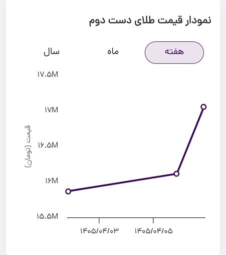 بازار طلا در بیم و امید بازار طلا در بیم و امید
