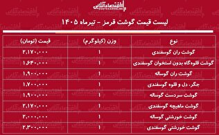 لیست قیمت گوشت قرمز امروز چهارشنبه ۱۰ تیر ۱۴۰۵ | ران گوسفندی کیلویی چند شد؟ + جدول