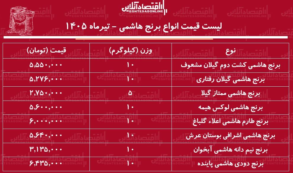 قیمت جدید انواع برنج هاشمی ۱۰ تیر ۱۴۰۵ | برنج هاشمی درجه یک را کیلویی چند بخریم؟ + جدول قیمت جدید انواع برنج هاشمی ۱۰ تیر ۱۴۰۵ | برنج هاشمی درجه یک را کیلویی چند بخریم؟ + جدول