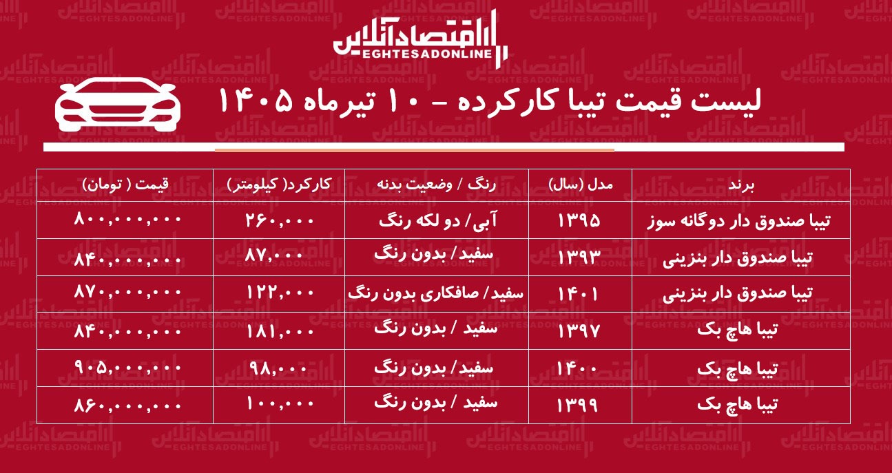 لیست قیمت تیبا کارکرده/ تیبا دوگانه سوز در بازار چند؟+ جدول تیرماه ۱۴۰۵ لیست قیمت تیبا کارکرده/ تیبا دوگانه سوز در بازار چند؟+ جدول تیرماه ۱۴۰۵