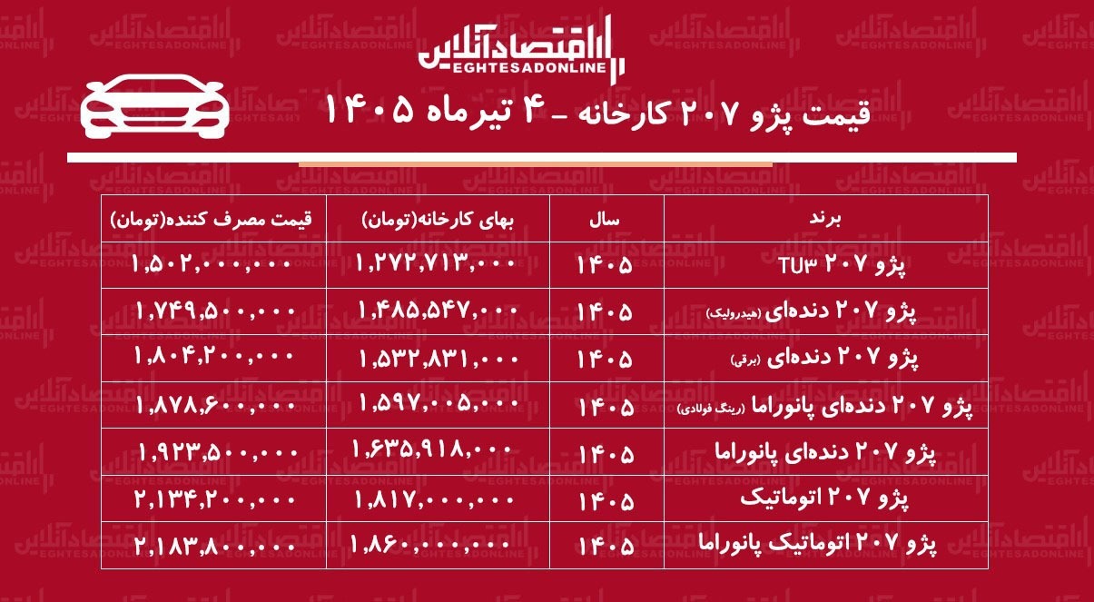 قیمت جدید کارخانه پژو ۲۰۷ اعلام شد/ افزایش نجومی قیمت پژو ۲۰۷ در کارخانه+ جدول