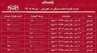لیست قیمت اجاره مسکن در تجریش | رهن و اجاره آپارتمان در این منطقه چقدر هزینه دارد؟ + جدول تیرماه ۱۴۰۵