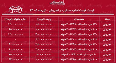 قیمت رهن و اجاره آپارتمان در تجریش + جدول تیر ۱۴۰۵