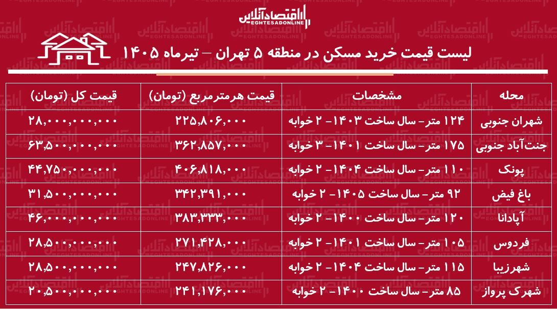 لیست قیمت خرید مسکن در منطقه ۵ تهران | میانگین قیمت هر متر آپارتمان در این منطقه چقدر است؟ + جدول تیرماه ۱۴۰۵ لیست قیمت خرید مسکن در منطقه ۵ تهران | میانگین قیمت هر متر آپارتمان در این منطقه چقدر است؟ + جدول تیرماه ۱۴۰۵