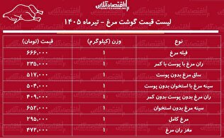 قیمت جدید گوشت مرغ امروز ۱۱ تیر ۱۴۰۵ | مرغ ارزان شد + جدول