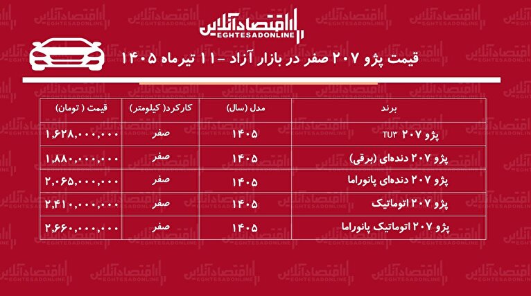 انفجار قیمت پژو ۲۰۷ در بازار/ قیمت پژو ۲۰۷ اوج گرفت+ جدول تیرماه ۱۴۰۵