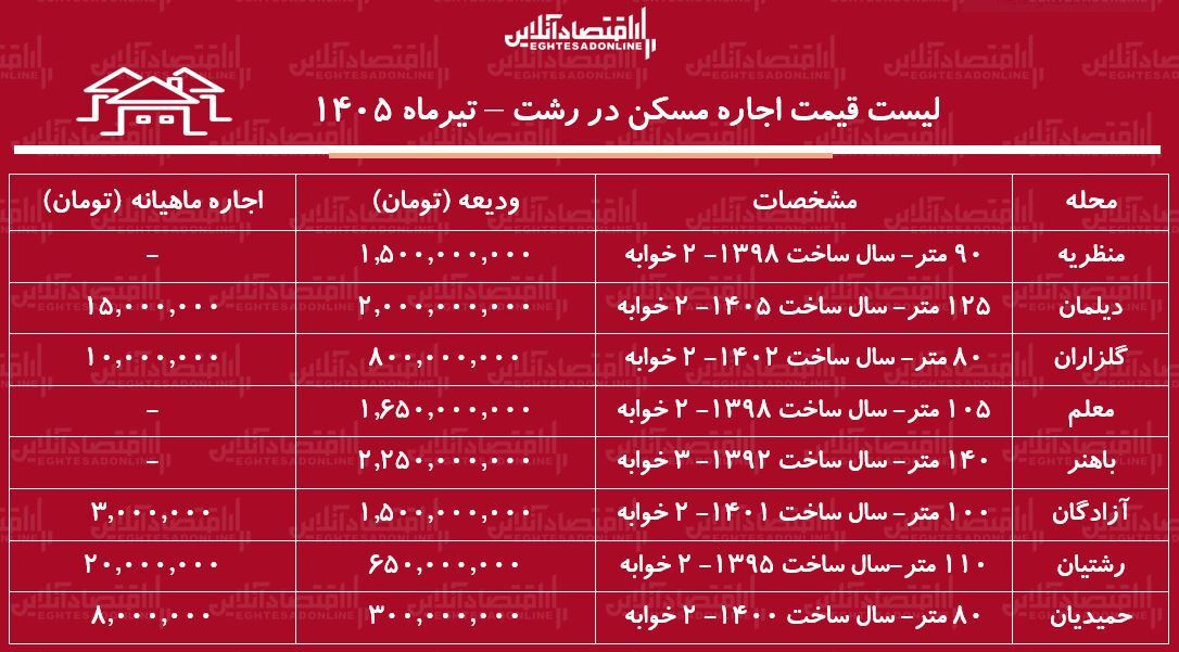 لیست قیمت اجاره مسکن در رشت | اجاره آپارتمان ۲ خوابه در دیلمان، منظریه، رشتیان و...چقدر هزینه دارد؟ + جدل تیرماه ۱۴۰۵ لیست قیمت اجاره مسکن در رشت | اجاره آپارتمان ۲ خوابه در دیلمان، منظریه، رشتیان و...چقدر هزینه دارد؟ + جدل تیرماه ۱۴۰۵