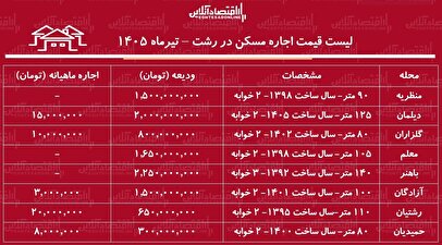 قیمت اجاره آپارتمان در رشت؛ ودیعههای سنگین و گزینههای محدود + جدول تیر ۱۴۰۵