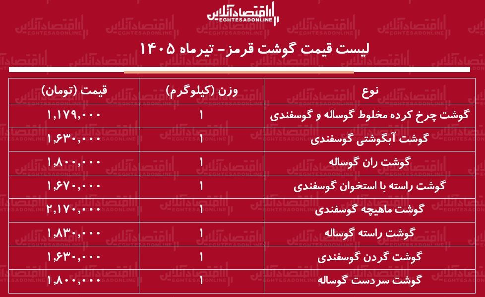 لیست قیمت انواع گوشت قرمز امروز ۱۲ تیر ۱۴۰۵ | گوشت آبگوشتی کیلویی چند شد؟ + جدول
