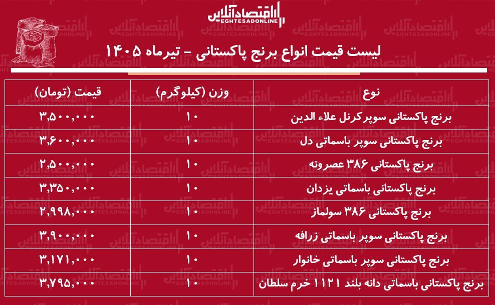 لیست قیمت انواع برنج پاکستانی ۱۲ تیر ۱۴۰۵ | برنج سوپر باسماتی کیلویی چند شد؟ + جدول لیست قیمت انواع برنج پاکستانی ۱۲ تیر ۱۴۰۵ | برنج سوپر باسماتی کیلویی چند شد؟ + جدول