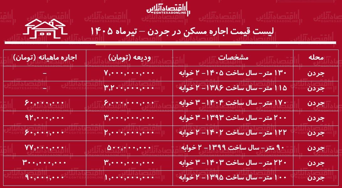 لیست قیمت اجاره مسکن در جردن | اجاره‌نشینی در این منطقه چقدر هزینه دارد؟ + جدول تیرماه ۱۴۰۵