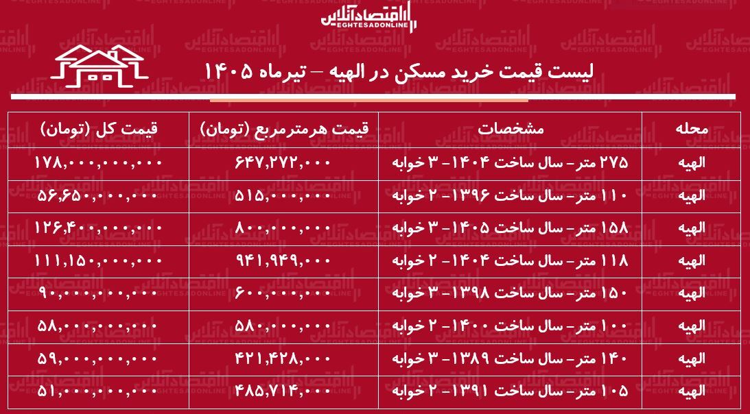 لیست قیمت خرید مسکن در الهیه | قیمت هر متر آپارتمان در این منطقه چقدر است؟ + جدول تیرماه ۱۴۰۵