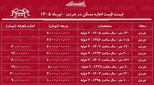 لیست قیمت اجاره مسکن در جردن | اجاره‌نشینی در این منطقه چقدر هزینه دارد؟ + جدول تیرماه ۱۴۰۵