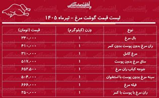 قیمت جدید گوشت مرغ امروز ۱۳ تیر ۱۴۰۵ | مرغ کامل کیلویی چند شد؟ + جدول