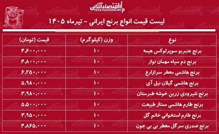 لیست قیمت انواع برنج ایرانی ۱۳ تیر ۱۴۰۵ | برنج عنبربو، طارم، دم سیاه، شیرودی و...را کیلویی چند بخریم؟ + جدول