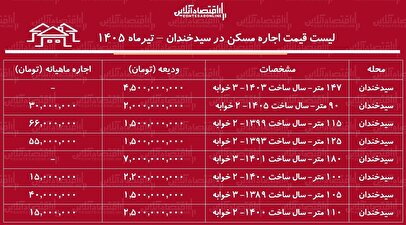 قیمت اجاره آپارتمان دو خوابه در سیدخندان اعلام شد
