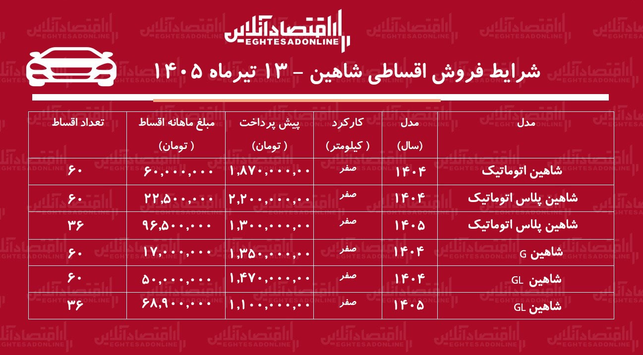 شرایط جدید فروش اقساطی شاهین در بازار/ با ماهی ۱۷ میلیون تومان شاهین بخرید+ جدول تیرماه ۱۴۰۵