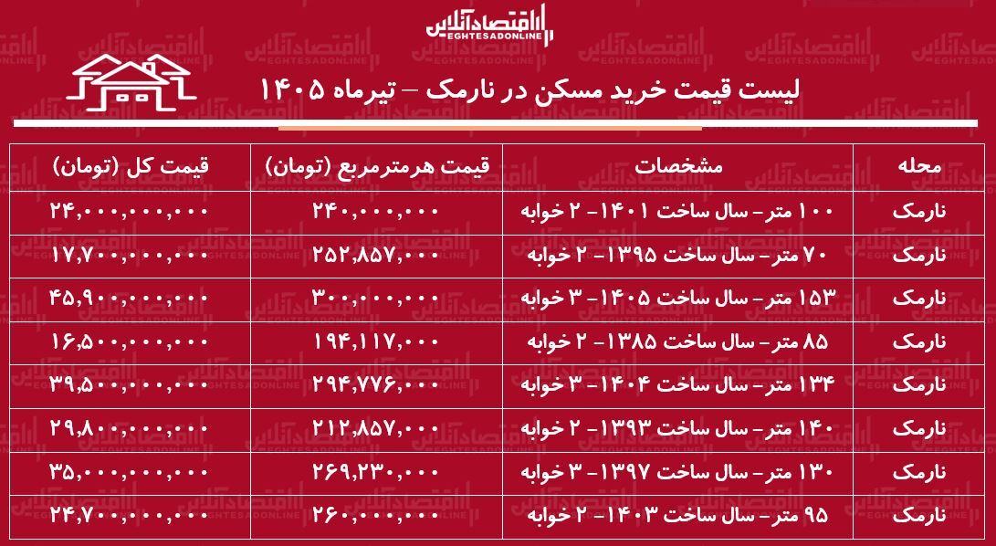 لیست قیمت خرید مسکن در نارمک | خرید آپارتمان ۱۰۰ متری در این منطقه چقدر سرمایه نیاز دارد؟ + جدول تیرماه ۱۴۰۵ لیست قیمت خرید مسکن در نارمک | خرید آپارتمان ۱۰۰ متری در این منطقه چقدر سرمایه نیاز دارد؟ + جدول تیرماه ۱۴۰۵