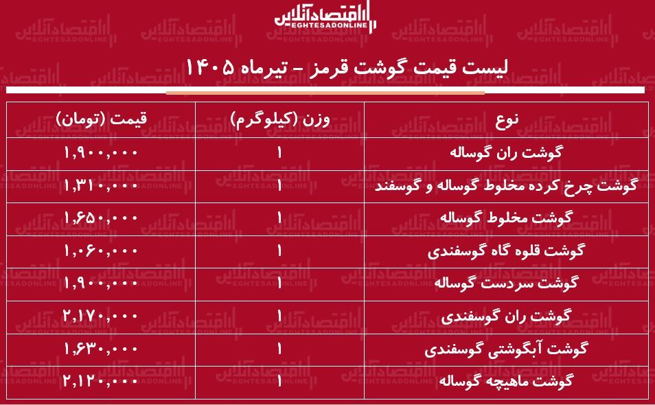 لیست قیمت گوشت قرمز امروز ۱۴ تیر ۱۴۰۵ | ران گوساله و گوسفندی کیلویی چند شد؟ + جدول لیست قیمت گوشت قرمز امروز ۱۴ تیر ۱۴۰۵ | ران گوساله و گوسفندی کیلویی چند شد؟ + جدول