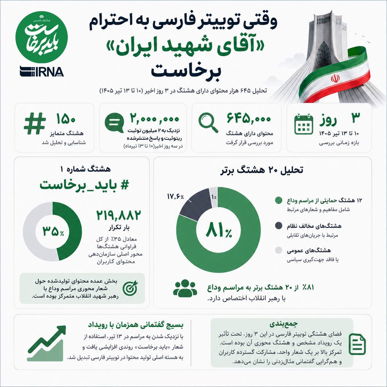 وقتی توییتر فارسی به احترام رهبر شهید برخاست+ اینفوگرافیک وقتی توییتر فارسی به احترام رهبر شهید برخاست+ اینفوگرافیک