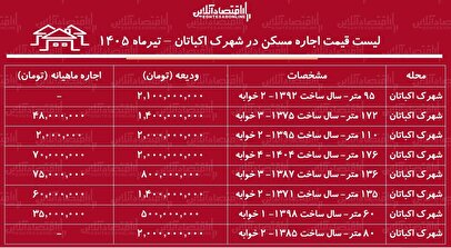 قیمت اجاره مسکن در شهرک اکباتان؛ جدول تیرماه ۱۴۰۵